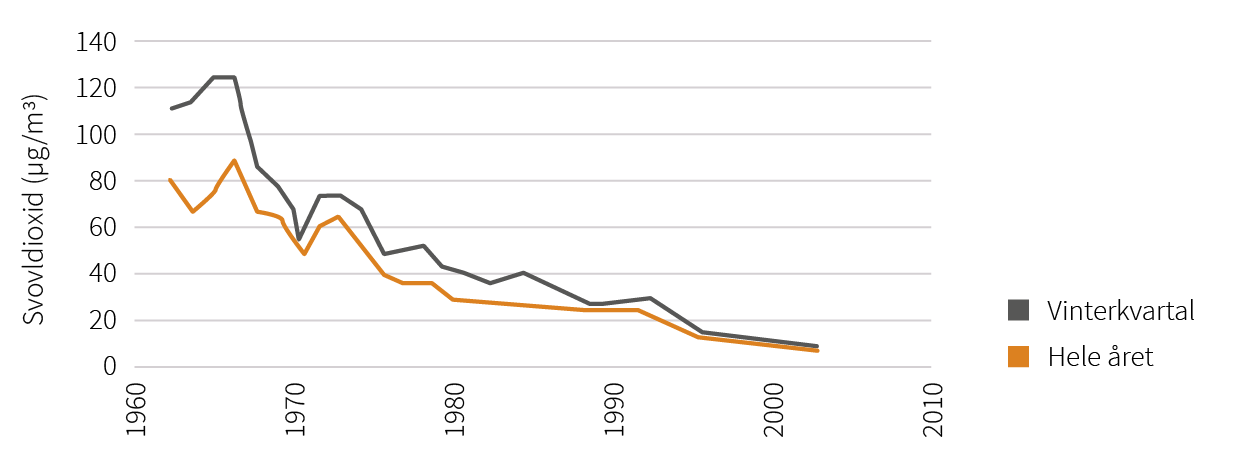 Billede og tekst fra Luftforureningens Historie, s 36 Jes Fenger, 2004