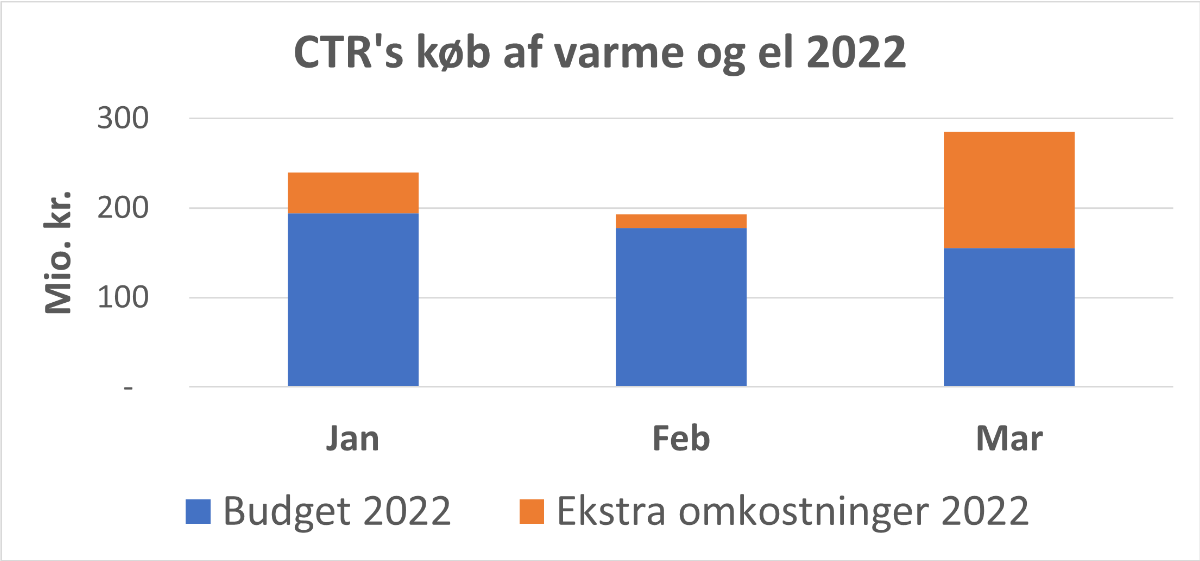 Starten af 2022 blev hård varmeprisen – marts - CTR